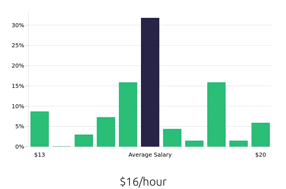 Graph depicting the hourly salary distribution for Retail Merchandiser jobs in Hagerstown, MD, showing an average salary of $16 with varying distribution percentages across salary ranges.
