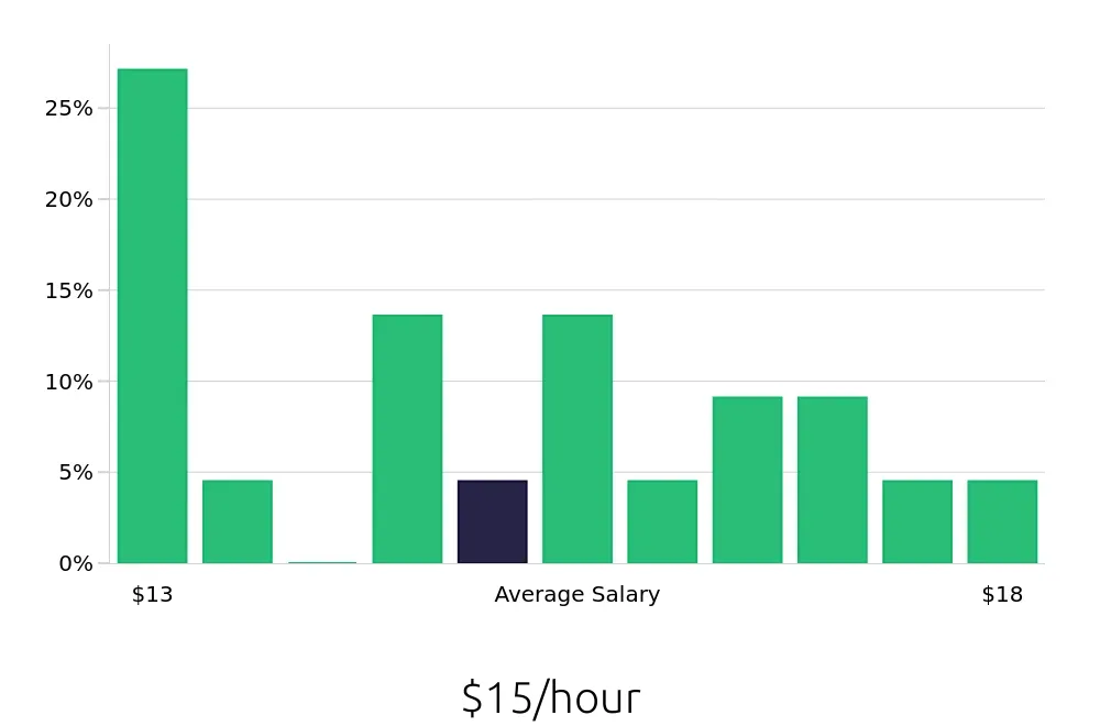 Graph depicting the hourly salary distribution for Retail Merchandiser jobs in Hattiesburg, MS, showing an average salary of $15 with varying distribution percentages across salary ranges.