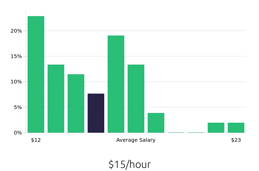Graph depicting the hourly salary distribution for Retail Merchandiser jobs in Hickory, NC, showing an average salary of $15 with varying distribution percentages across salary ranges.