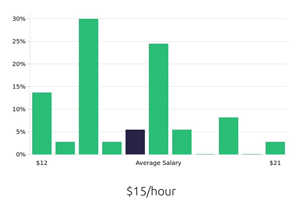 Graph depicting the hourly salary distribution for Retail Merchandiser jobs in Humble, TX, showing an average salary of $15 with varying distribution percentages across salary ranges.