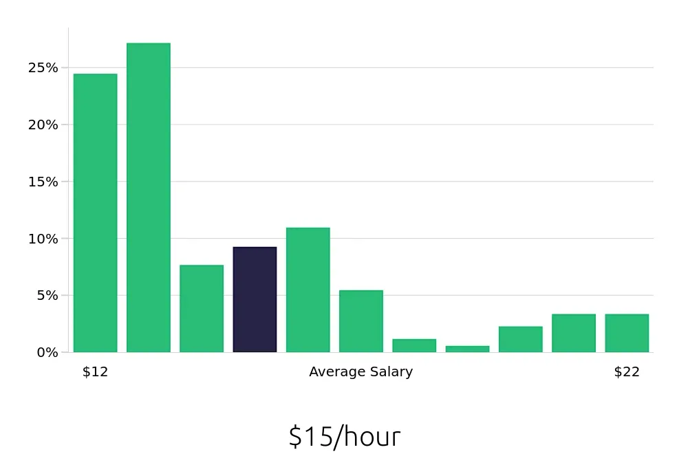 Graph depicting the hourly salary distribution for Retail Merchandiser jobs in Huntsville, AL, showing an average salary of $15 with varying distribution percentages across salary ranges.