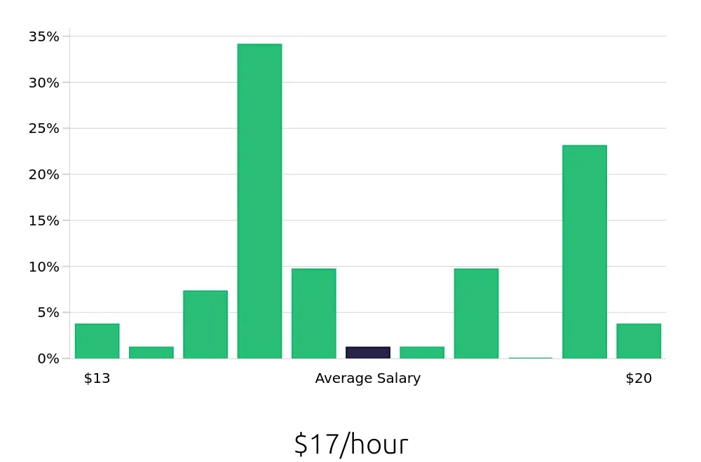Graph depicting the hourly salary distribution for Retail Merchandiser jobs in Independence, MO, showing an average salary of $17 with varying distribution percentages across salary ranges.