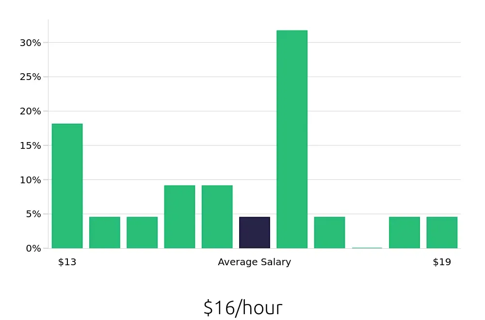 Graph depicting the hourly salary distribution for Retail Merchandiser jobs in Killeen, TX, showing an average salary of $16 with varying distribution percentages across salary ranges.