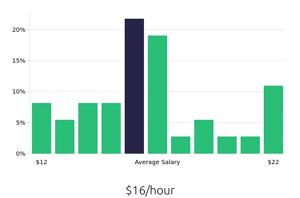 Graph depicting the hourly salary distribution for Retail Merchandiser jobs in Lake Charles, LA, showing an average salary of $16 with varying distribution percentages across salary ranges.