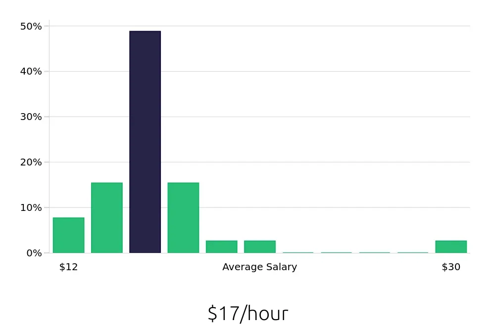 Graph depicting the hourly salary distribution for Retail Merchandiser jobs in Lawrence, KS, showing an average salary of $17 with varying distribution percentages across salary ranges.