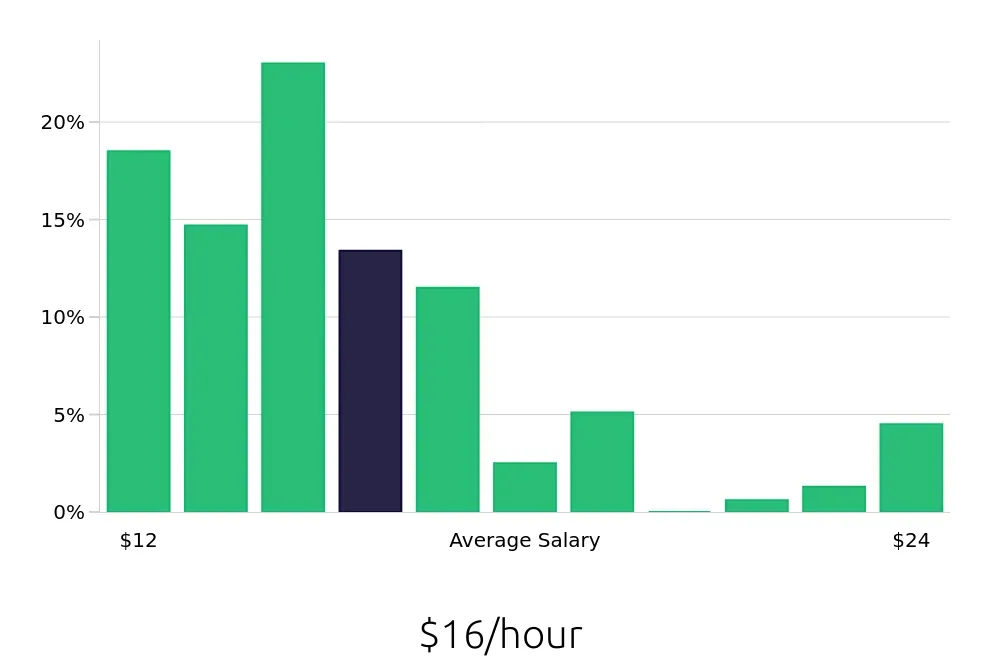 Graph depicting the hourly salary distribution for Retail Merchandiser jobs in Lexington, KY, showing an average salary of $16 with varying distribution percentages across salary ranges.