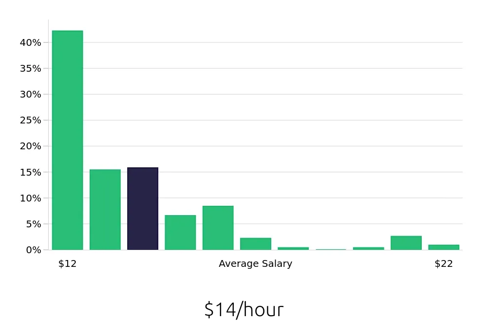 Graph depicting the hourly salary distribution for Retail Merchandiser jobs in Marietta, GA, showing an average salary of $14 with varying distribution percentages across salary ranges.