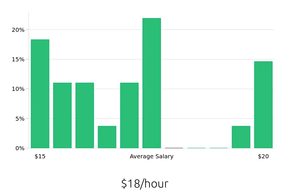Graph depicting the hourly salary distribution for Retail Merchandiser jobs in Merced, CA, showing an average salary of $18 with varying distribution percentages across salary ranges.