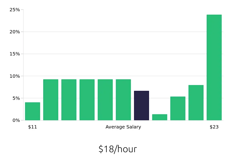 Graph depicting the hourly salary distribution for Retail Merchandiser jobs in Mobile, AL, showing an average salary of $18 with varying distribution percentages across salary ranges.