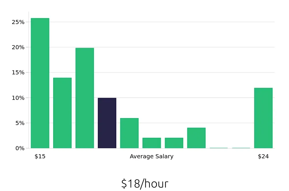 Graph depicting the hourly salary distribution for Retail Merchandiser jobs in Murrieta, CA, showing an average salary of $18 with varying distribution percentages across salary ranges.