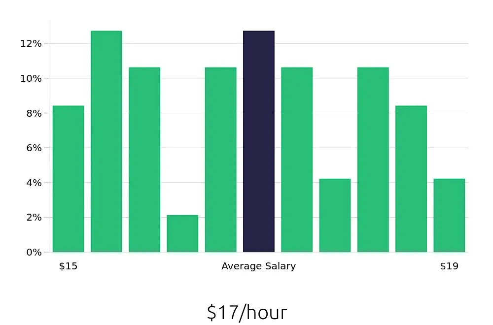 Graph depicting the hourly salary distribution for Retail Merchandiser jobs in Naperville, IL, showing an average salary of $17 with varying distribution percentages across salary ranges.