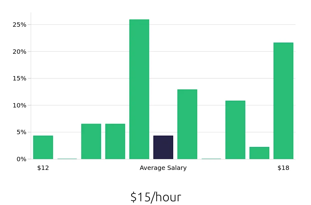Graph depicting the hourly salary distribution for Retail Merchandiser jobs in Newark, DE, showing an average salary of $15 with varying distribution percentages across salary ranges.