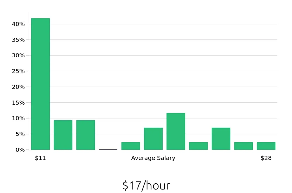 Graph depicting the hourly salary distribution for Retail Merchandiser jobs in Newport, KY, showing an average salary of $17 with varying distribution percentages across salary ranges.