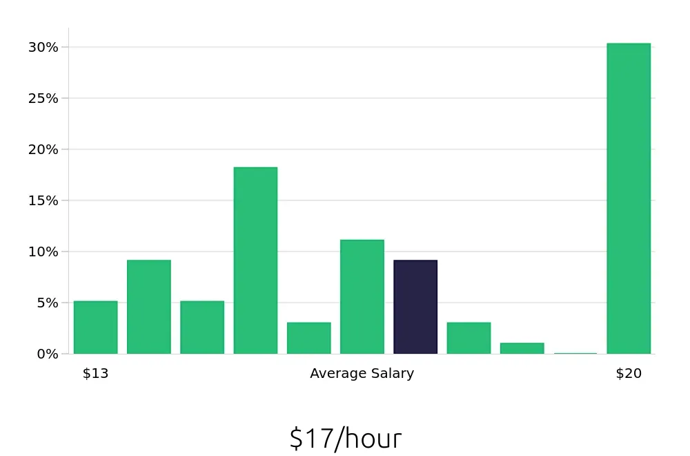 Graph depicting the hourly salary distribution for Retail Merchandiser jobs in Norfolk, VA, showing an average salary of $17 with varying distribution percentages across salary ranges.