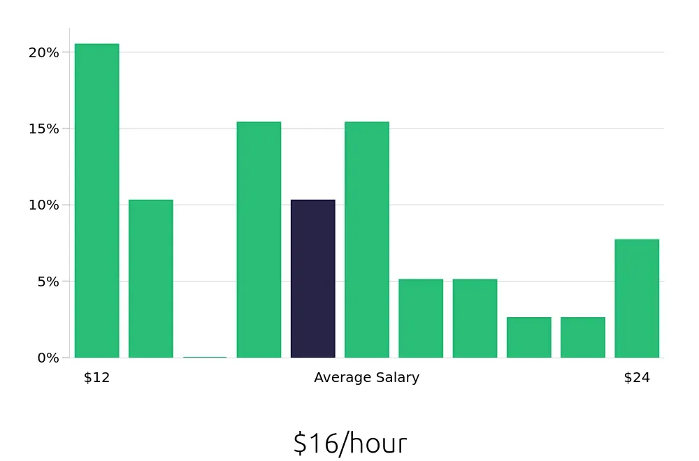 Graph depicting the hourly salary distribution for Retail Merchandiser jobs in Odessa, TX, showing an average salary of $16 with varying distribution percentages across salary ranges.
