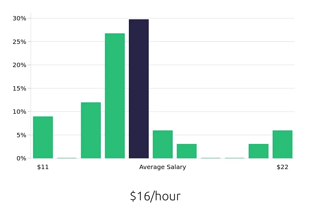 Graph depicting the hourly salary distribution for Retail Merchandiser jobs in Orem, UT, showing an average salary of $16 with varying distribution percentages across salary ranges.