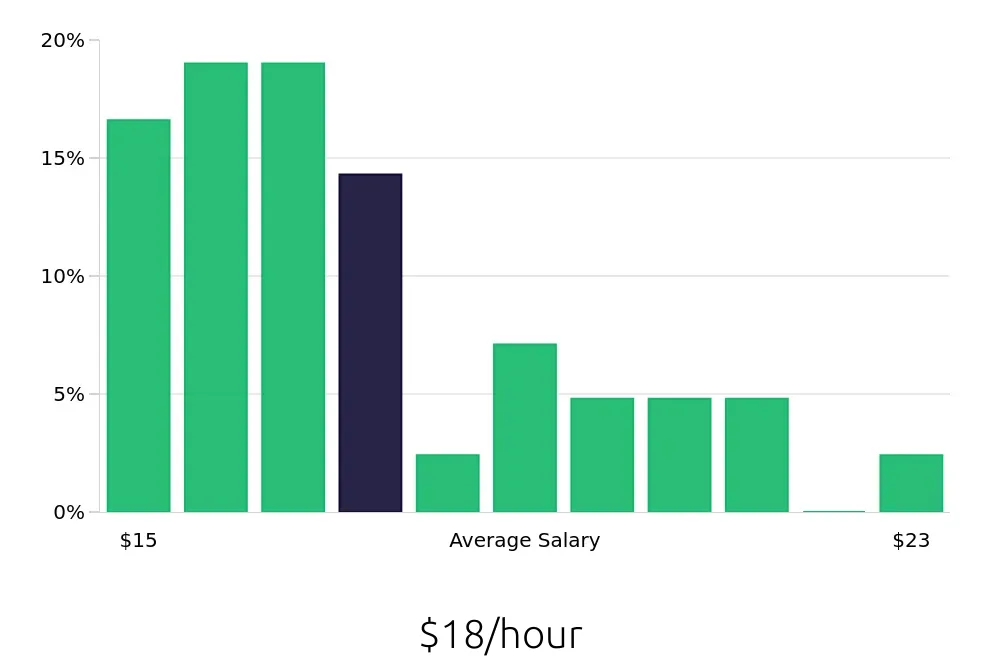 Graph depicting the hourly salary distribution for Retail Merchandiser jobs in Palmdale, CA, showing an average salary of $18 with varying distribution percentages across salary ranges.