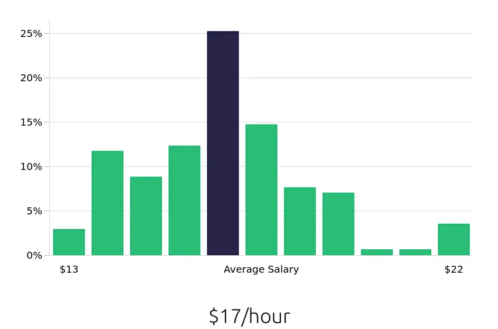 Graph depicting the hourly salary distribution for Retail Merchandiser jobs in Pittsburgh, PA, showing an average salary of $17 with varying distribution percentages across salary ranges.