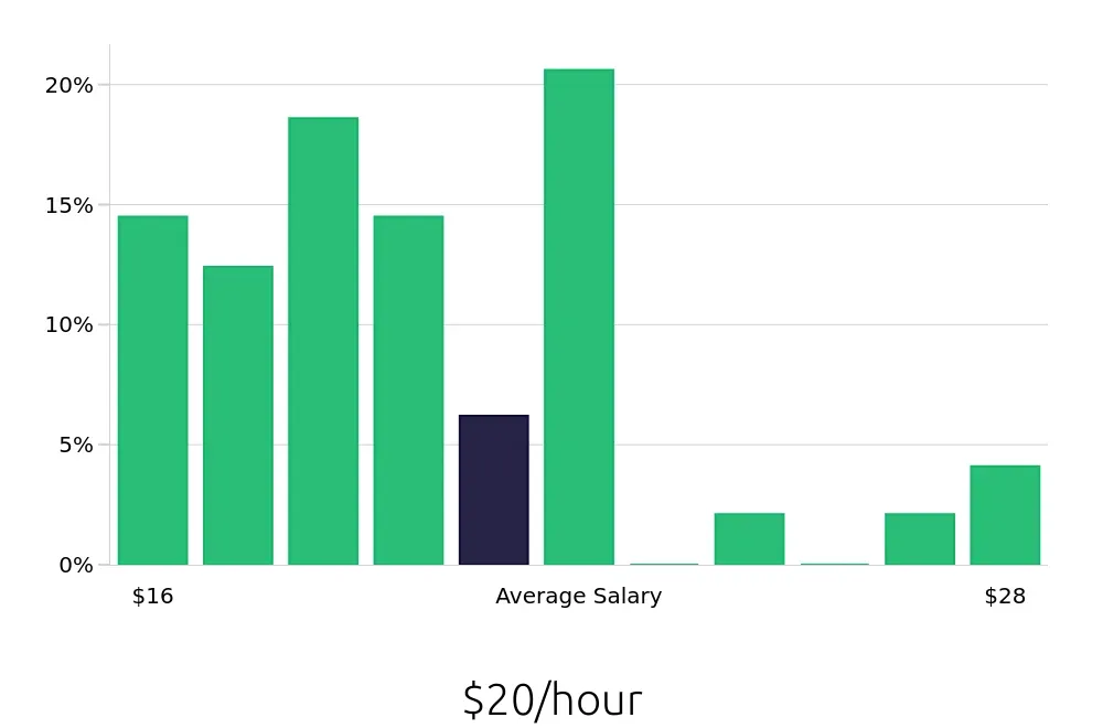 Graph depicting the hourly salary distribution for Retail Merchandiser jobs in Pleasanton, CA, showing an average salary of $20 with varying distribution percentages across salary ranges.