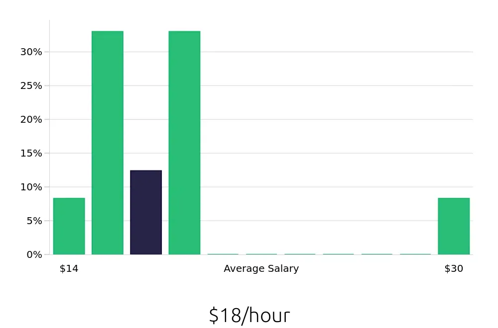 Graph depicting the hourly salary distribution for Retail Merchandiser jobs in Plymouth, MA, showing an average salary of $18 with varying distribution percentages across salary ranges.