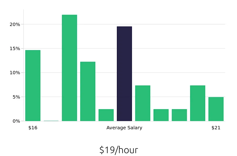Graph depicting the hourly salary distribution for Retail Merchandiser jobs in Puyallup, WA, showing an average salary of $19 with varying distribution percentages across salary ranges.
