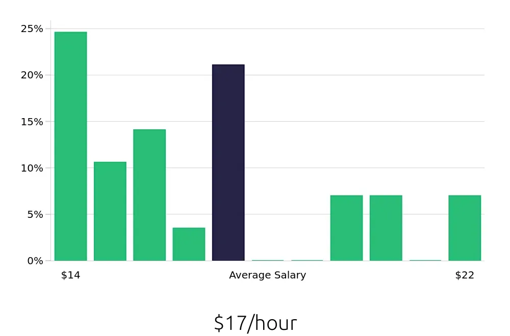Graph depicting the hourly salary distribution for Retail Merchandiser jobs in Quincy, IL, showing an average salary of $17 with varying distribution percentages across salary ranges.