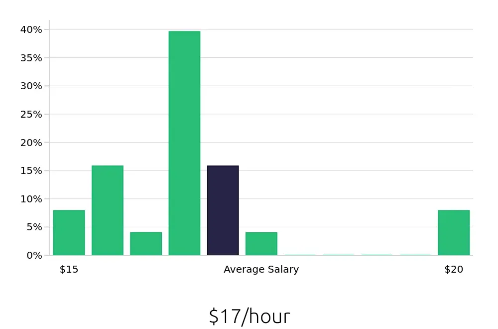 Graph depicting the hourly salary distribution for Retail Merchandiser jobs in Rockville, MD, showing an average salary of $17 with varying distribution percentages across salary ranges.