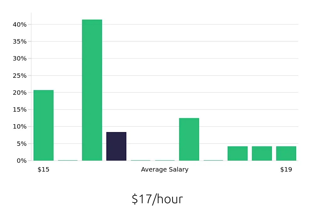 Graph depicting the hourly salary distribution for Retail Merchandiser jobs in Roseburg, OR, showing an average salary of $17 with varying distribution percentages across salary ranges.