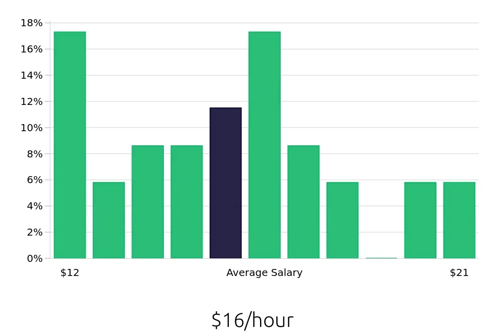 Graph depicting the hourly salary distribution for Retail Merchandiser jobs in Saginaw, MI, showing an average salary of $16 with varying distribution percentages across salary ranges.