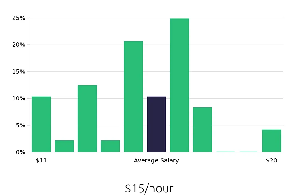 Graph depicting the hourly salary distribution for Retail Merchandiser jobs in Saint Joseph, MO, showing an average salary of $15 with varying distribution percentages across salary ranges.