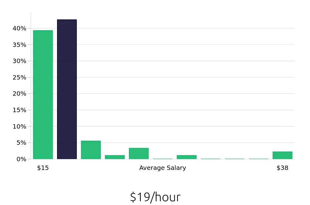 Graph depicting the hourly salary distribution for Retail Merchandiser jobs in Salinas, CA, showing an average salary of $19 with varying distribution percentages across salary ranges.