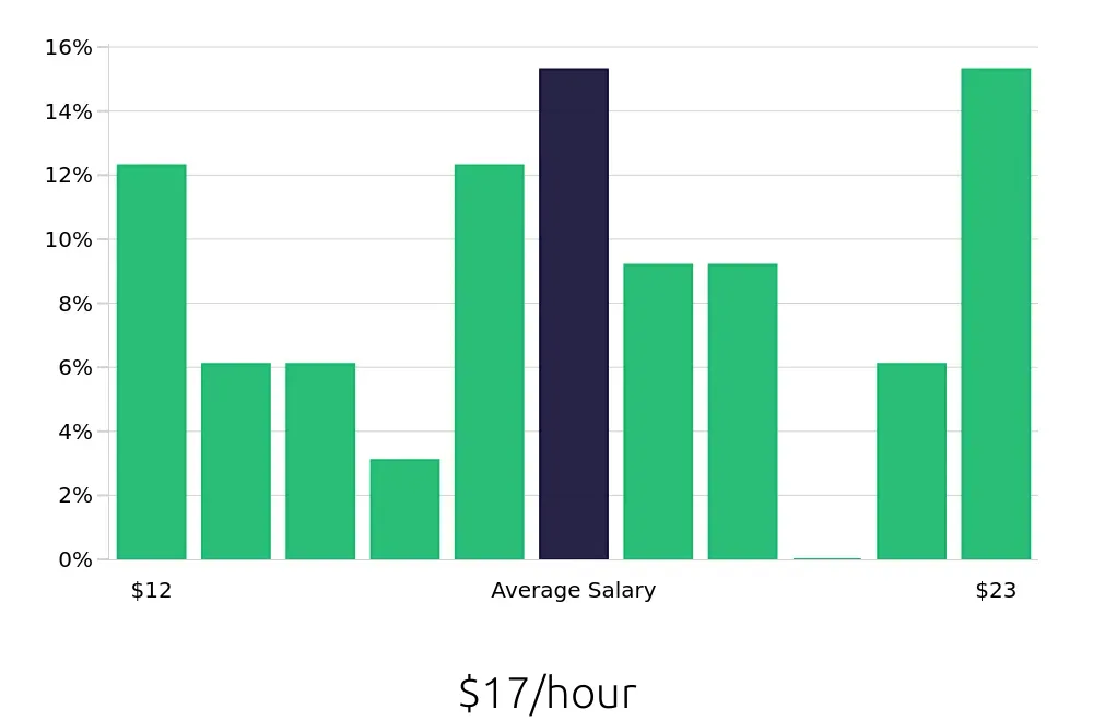 Graph depicting the hourly salary distribution for Retail Merchandiser jobs in Sandy, UT, showing an average salary of $17 with varying distribution percentages across salary ranges.