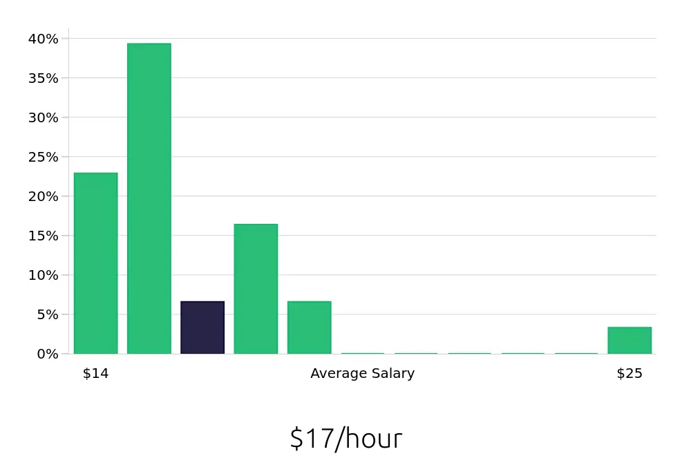 Graph depicting the hourly salary distribution for Retail Merchandiser jobs in Saratoga Springs, NY, showing an average salary of $17 with varying distribution percentages across salary ranges.