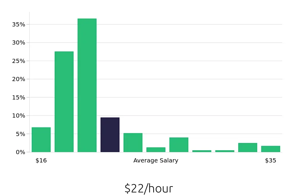 Graph depicting the hourly salary distribution for Retail Merchandiser jobs in Seattle, WA, showing an average salary of $22 with varying distribution percentages across salary ranges.