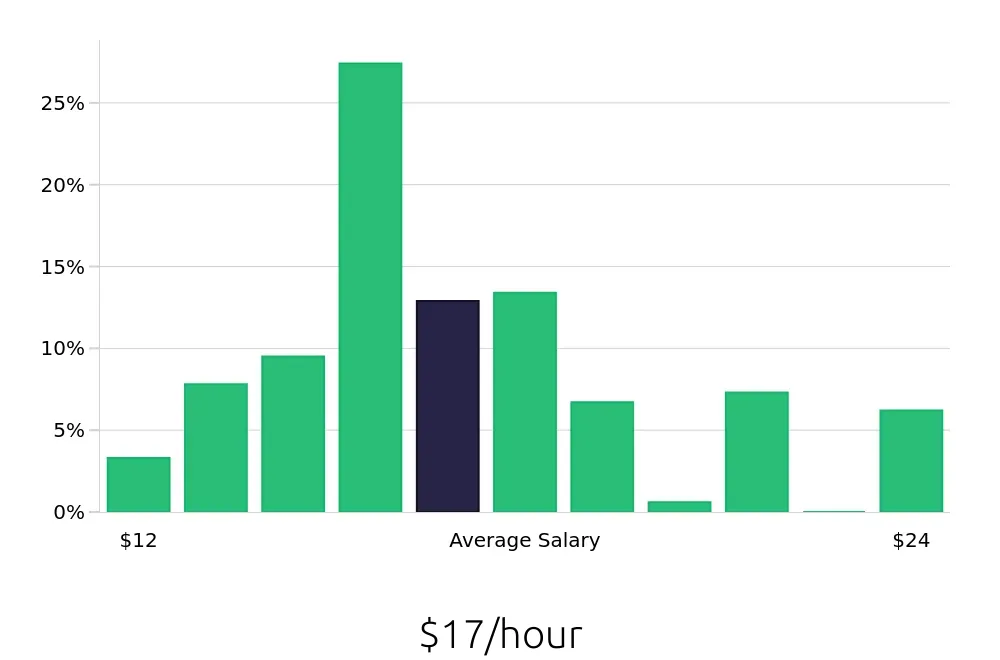 Graph depicting the hourly salary distribution for Retail Merchandiser jobs in St. Louis, MO, showing an average salary of $17 with varying distribution percentages across salary ranges.