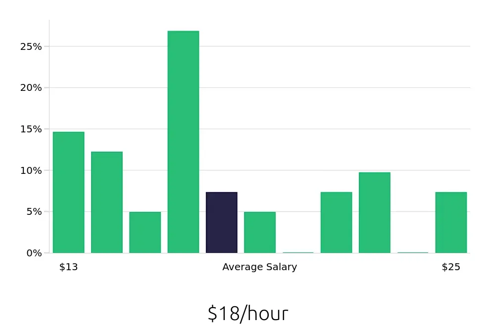 Graph depicting the hourly salary distribution for Retail Merchandiser jobs in Sterling, VA, showing an average salary of $18 with varying distribution percentages across salary ranges.