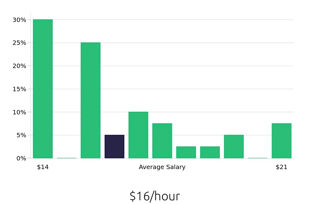 Graph depicting the hourly salary distribution for Retail Merchandiser jobs in Surprise, AZ, showing an average salary of $16 with varying distribution percentages across salary ranges.