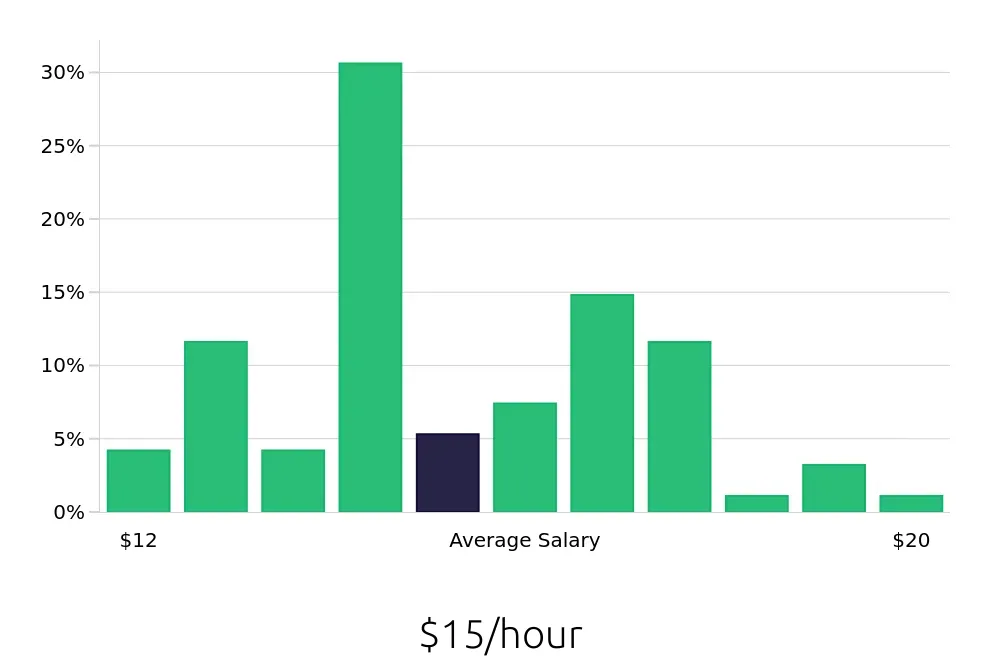 Graph depicting the hourly salary distribution for Retail Merchandiser jobs in Topeka, KS, showing an average salary of $15 with varying distribution percentages across salary ranges.