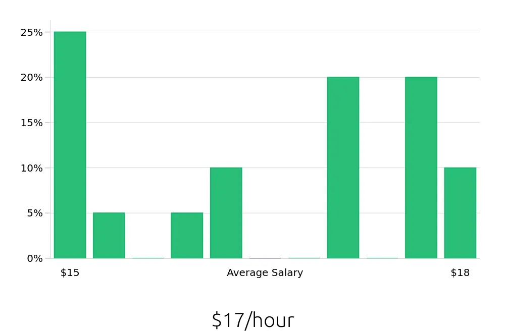 Graph depicting the hourly salary distribution for Retail Merchandiser jobs in Trenton, NJ, showing an average salary of $17 with varying distribution percentages across salary ranges.