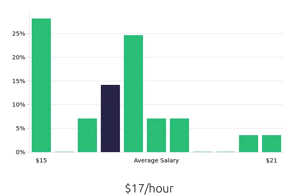 Graph depicting the hourly salary distribution for Retail Merchandiser jobs in Tustin, CA, showing an average salary of $17 with varying distribution percentages across salary ranges.