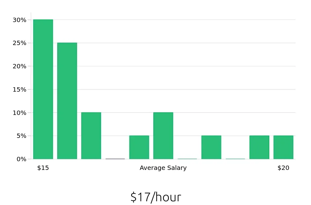 Graph depicting the hourly salary distribution for Retail Merchandiser jobs in Upland, CA, showing an average salary of $17 with varying distribution percentages across salary ranges.