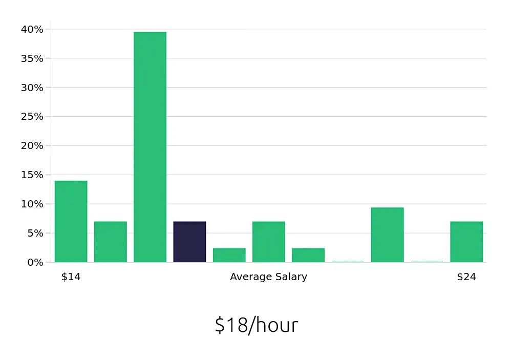 Graph depicting the hourly salary distribution for Retail Merchandiser jobs in Waldorf, MD, showing an average salary of $18 with varying distribution percentages across salary ranges.