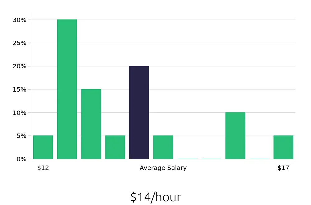 Graph depicting the hourly salary distribution for Retail Merchandiser jobs in Warner Robins, GA, showing an average salary of $14 with varying distribution percentages across salary ranges.