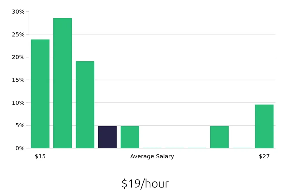 Graph depicting the hourly salary distribution for Retail Merchandiser jobs in Waterbury, CT, showing an average salary of $19 with varying distribution percentages across salary ranges.