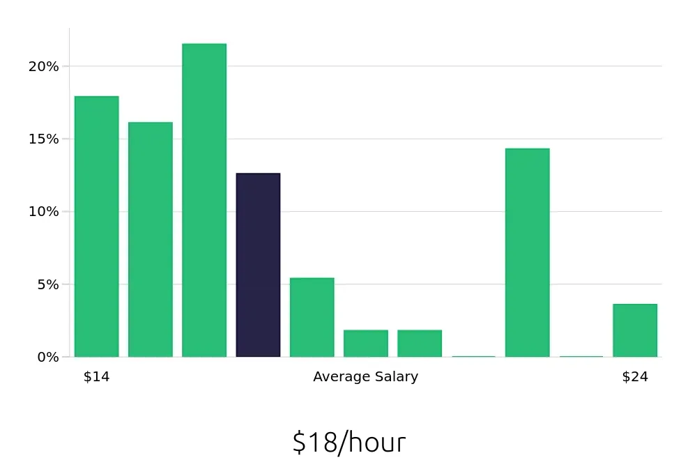 Graph depicting the hourly salary distribution for Retail Merchandiser jobs in Watertown, NY, showing an average salary of $18 with varying distribution percentages across salary ranges.