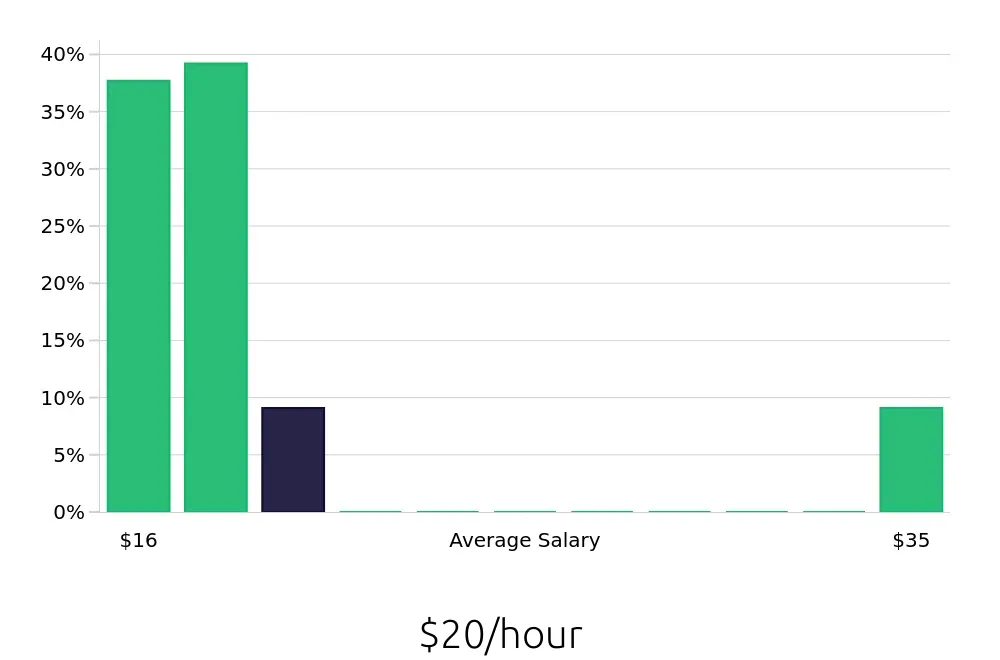 Graph depicting the hourly salary distribution for Retail Merchandiser jobs in Wenatchee, WA, showing an average salary of $20 with varying distribution percentages across salary ranges.