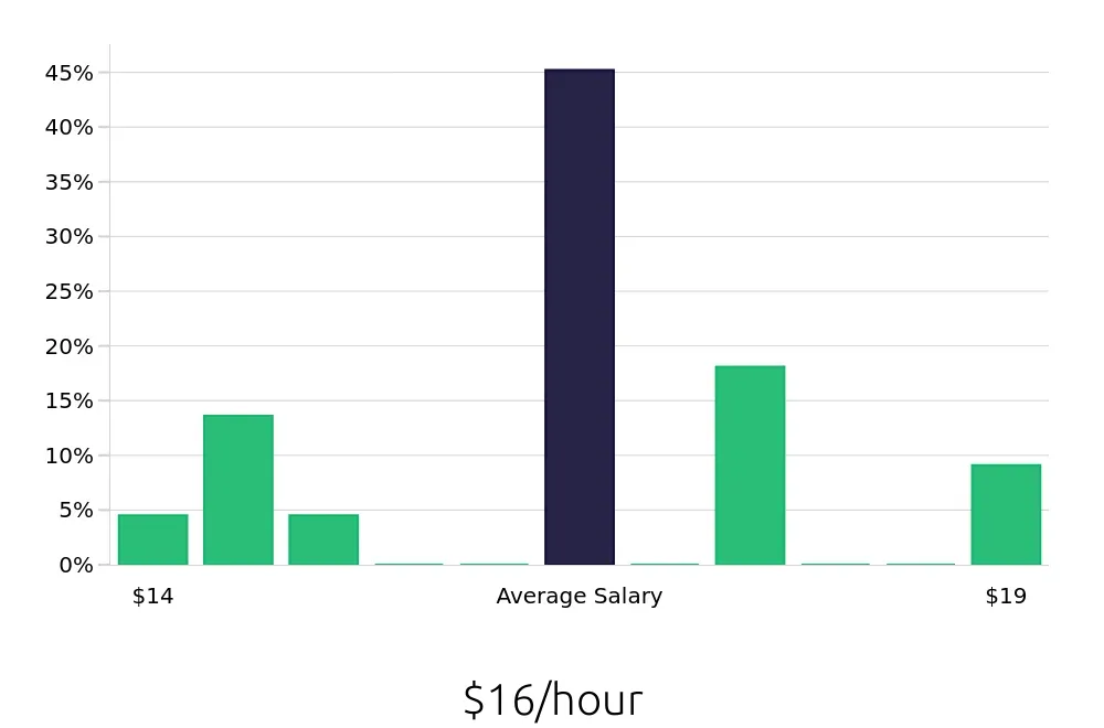Graph depicting the hourly salary distribution for Retail Merchandiser jobs in West Bend, WI, showing an average salary of $16 with varying distribution percentages across salary ranges.