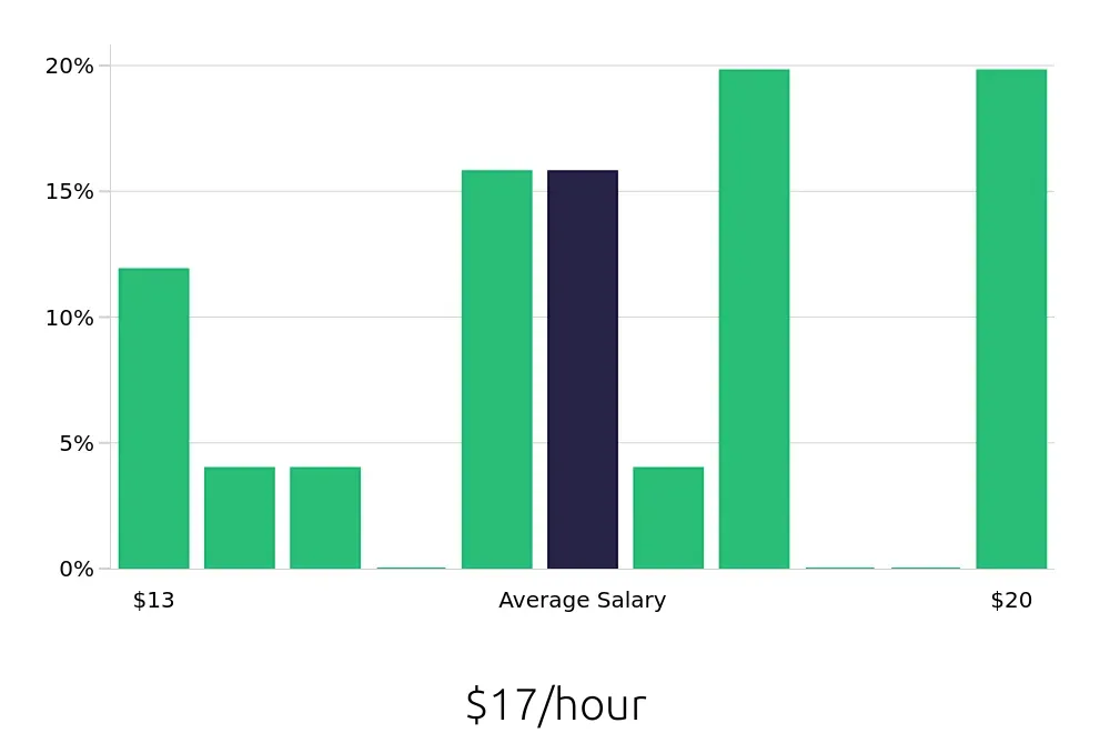 Graph depicting the hourly salary distribution for Retail Merchandiser jobs in Westland, MI, showing an average salary of $17 with varying distribution percentages across salary ranges.