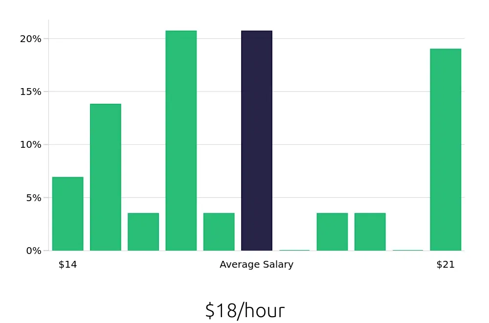 Graph depicting the hourly salary distribution for Retail Merchandiser jobs in White Plains, NY, showing an average salary of $18 with varying distribution percentages across salary ranges.