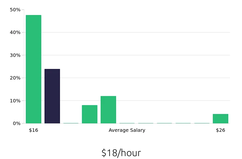 Graph depicting the hourly salary distribution for Retail Merchandiser jobs in Whittier, CA, showing an average salary of $18 with varying distribution percentages across salary ranges.